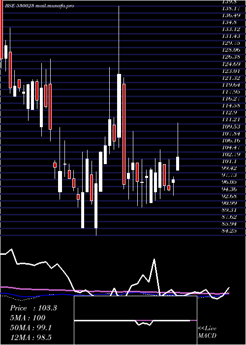 weekly chart Theinvest