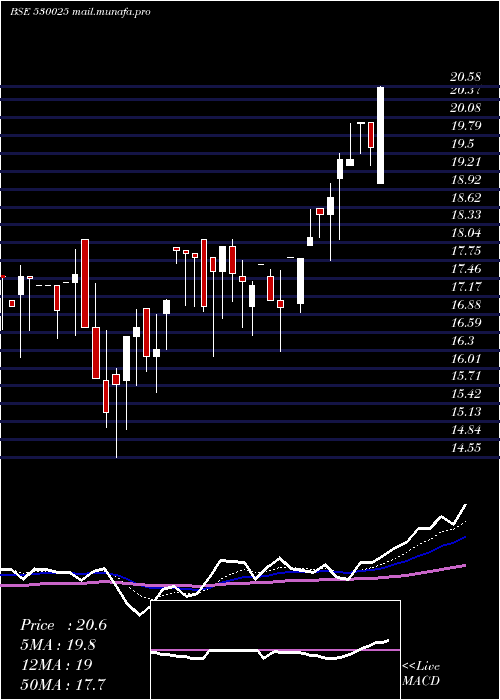  Daily chart SamyakInt