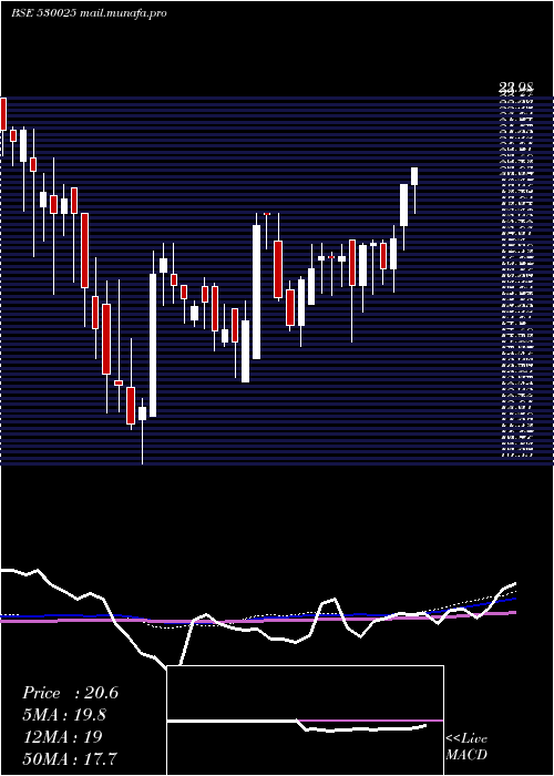  weekly chart SamyakInt