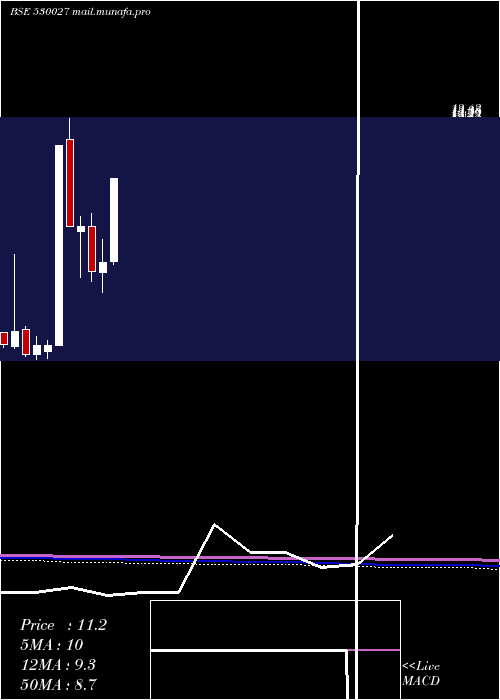  monthly chart AadiIndus