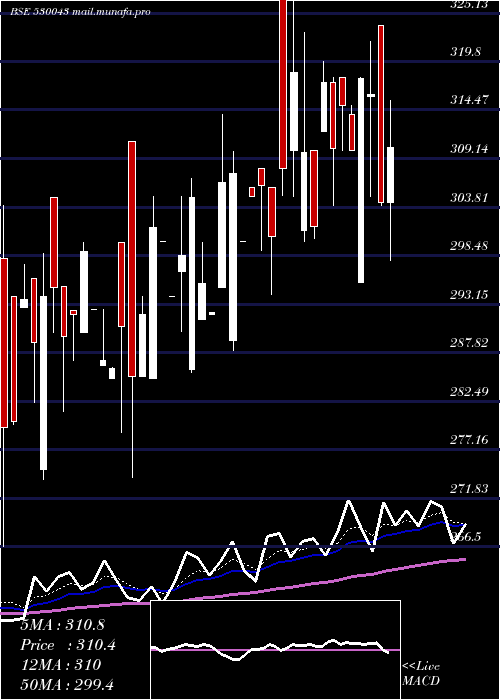  Daily chart AcknitInd
