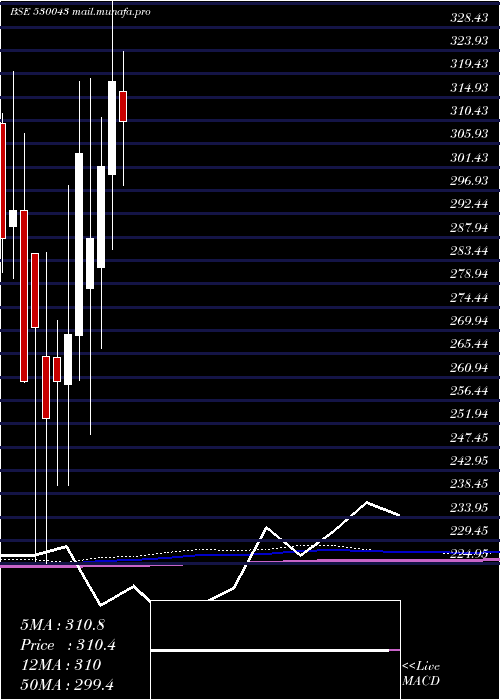  monthly chart AcknitInd