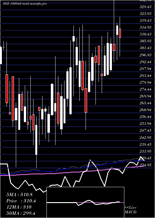  weekly chart AcknitInd