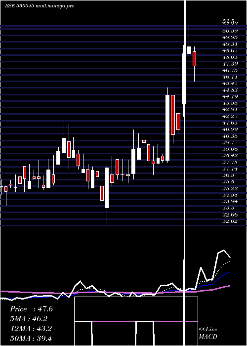  Daily chart TitanSecur