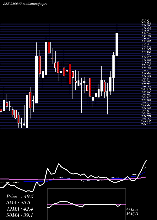  weekly chart TitanSecur