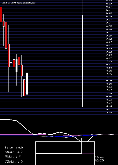  monthly chart Realeco