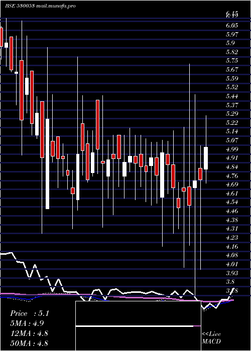  weekly chart Realeco
