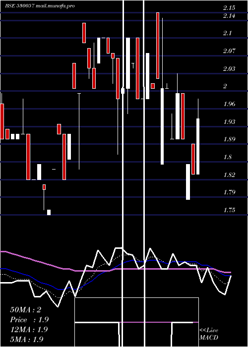  Daily chart Vivanza