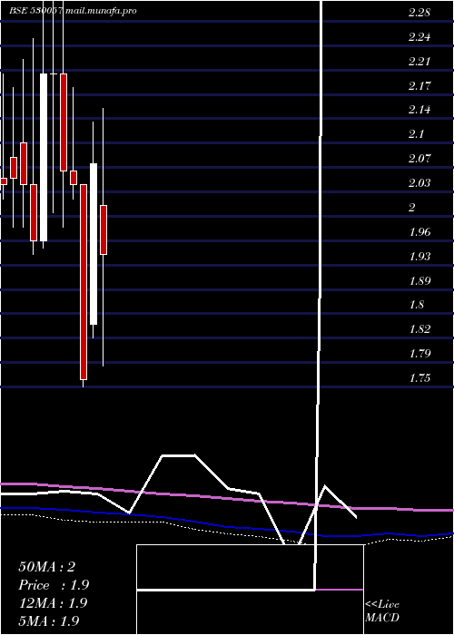  monthly chart Vivanza