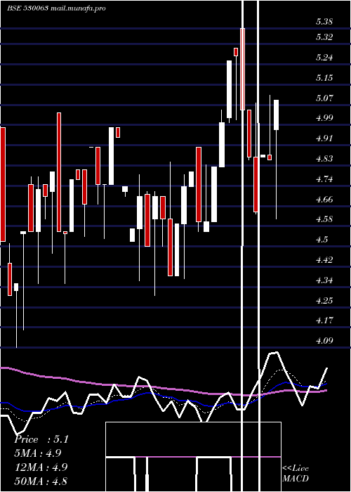  Daily chart YasrajCont