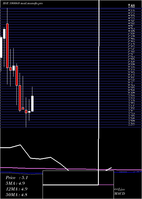  monthly chart YasrajCont