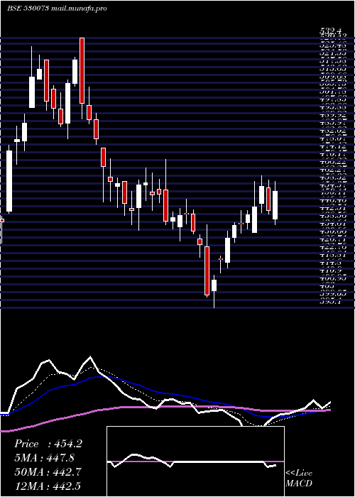  Daily chart SanghviMove