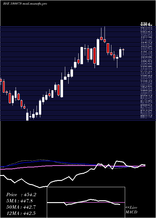  weekly chart SanghviMove