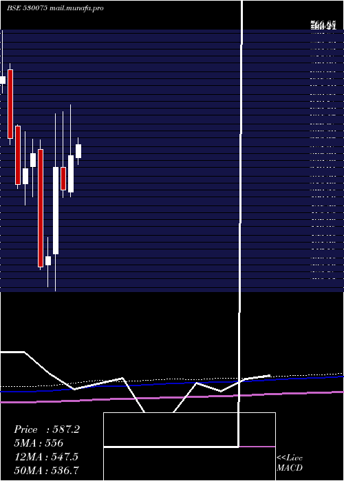  monthly chart SelanExplor