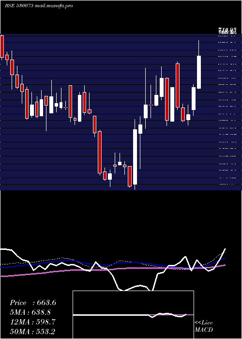 weekly chart SelanExplor