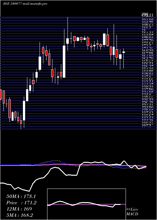  weekly chart FreshtropFr