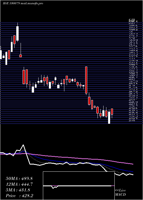  Daily chart FazeThree