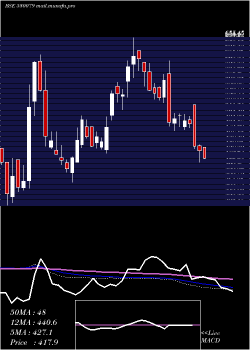  weekly chart FazeThree