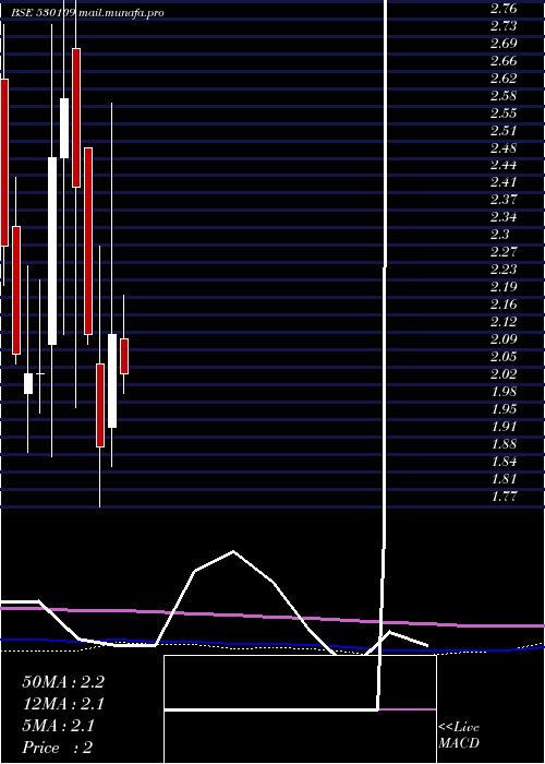  monthly chart Anupam