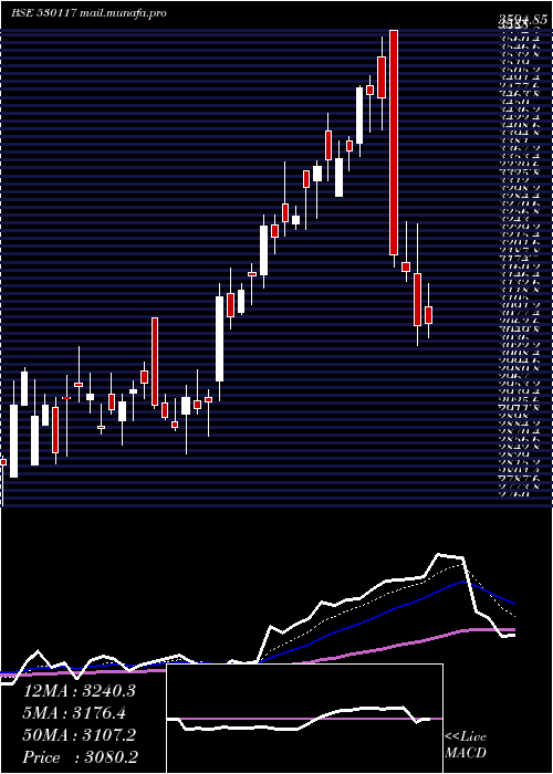  Daily chart Fairchem