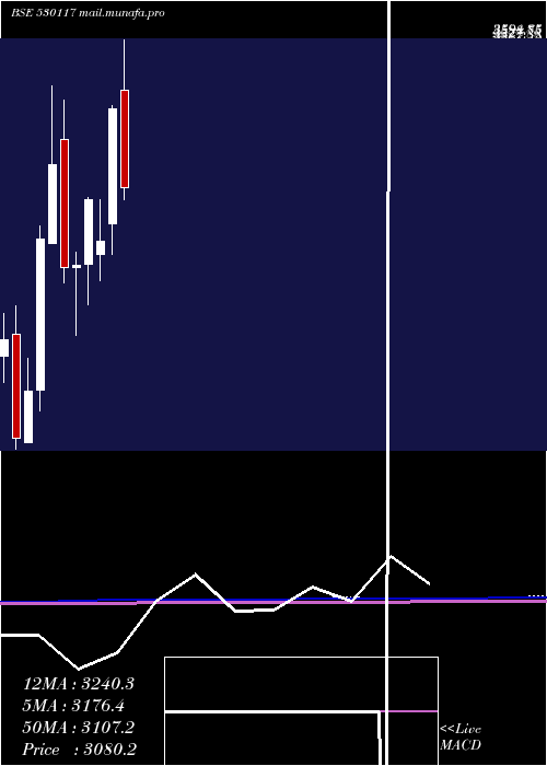  monthly chart Fairchem