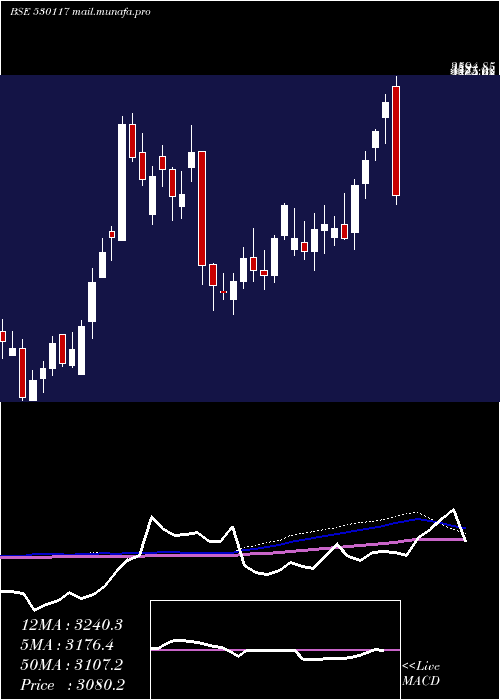  weekly chart Fairchem