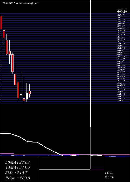  monthly chart SamratPharm