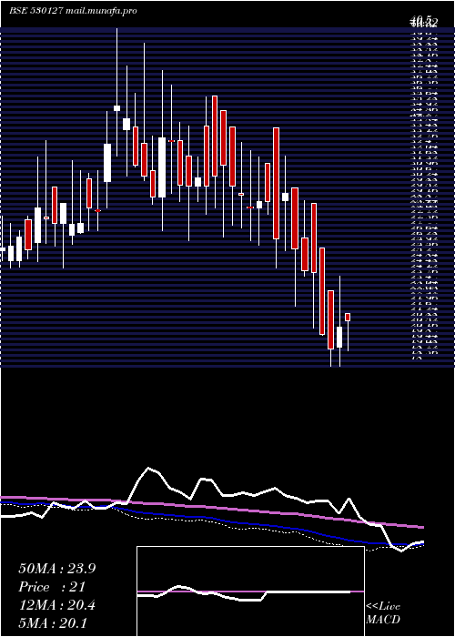  weekly chart NprFinance