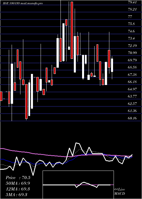  Daily chart AmcoIndia
