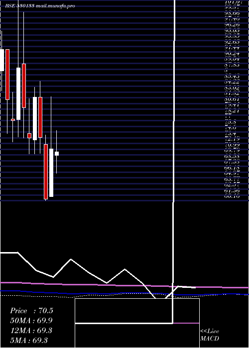  monthly chart AmcoIndia