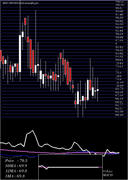  weekly chart AmcoIndia