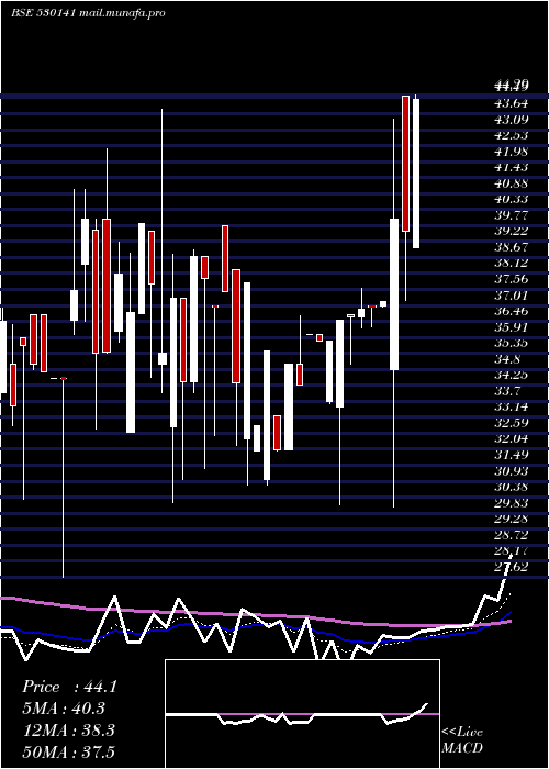  Daily chart GyanDevelop