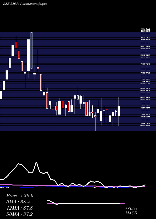  weekly chart GyanDevelop