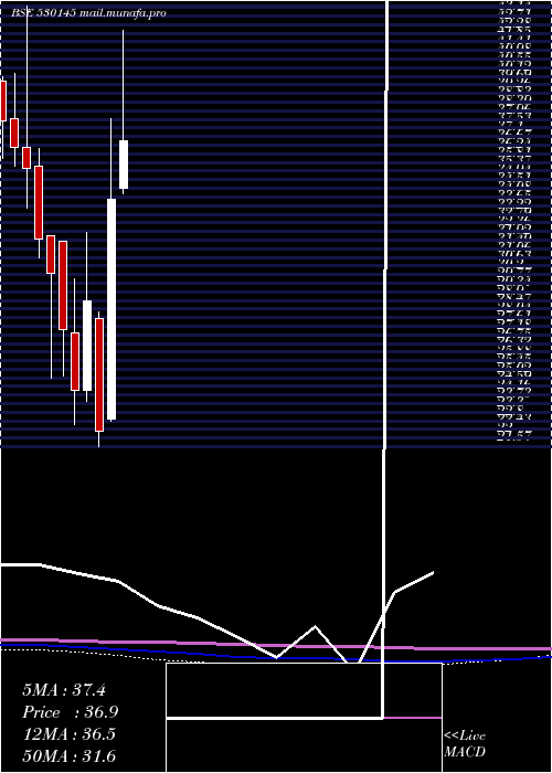  monthly chart KisanMould