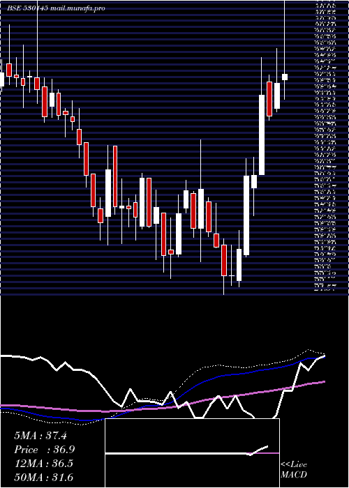  weekly chart KisanMould