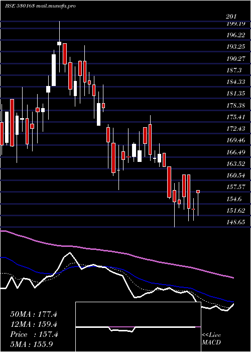  Daily chart KeralaAyur