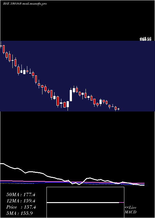  weekly chart KeralaAyur