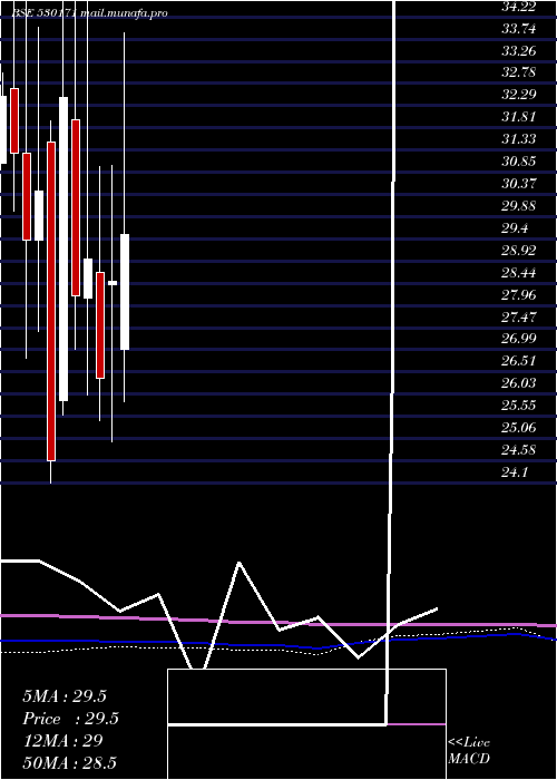  monthly chart DaulatSec