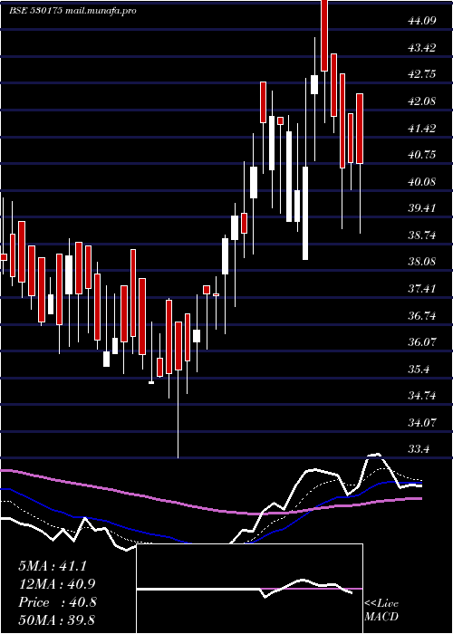  Daily chart OdysseyTech