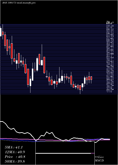  weekly chart OdysseyTech