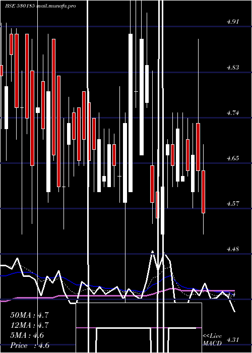  Daily chart SuratText