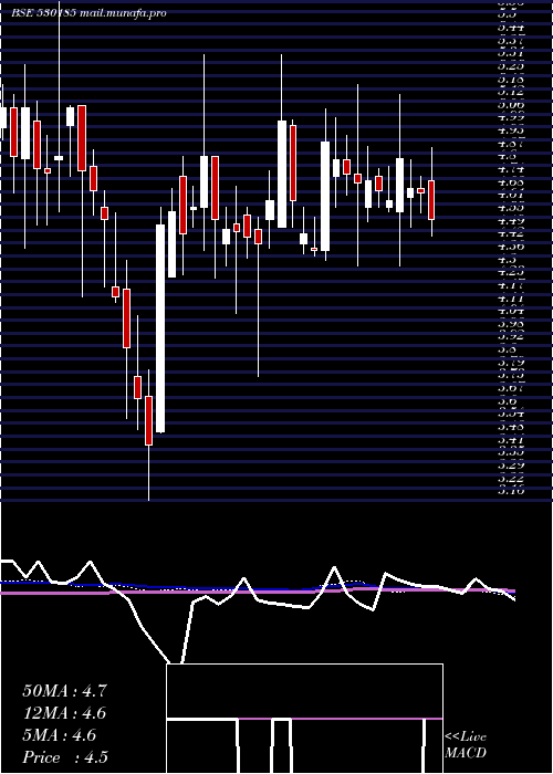  weekly chart SuratText