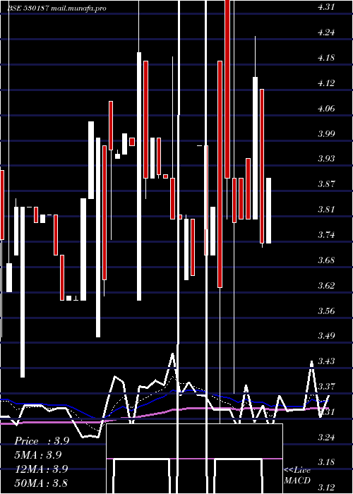  Daily chart AtharvEnt