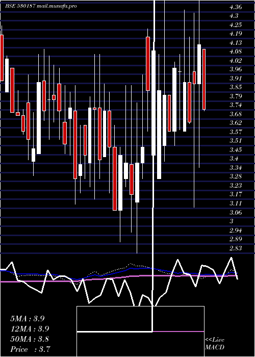  weekly chart AtharvEnt