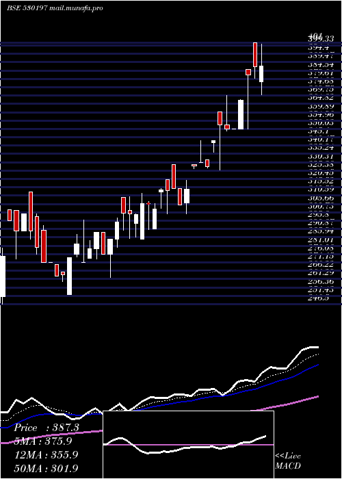  Daily chart Fundviser
