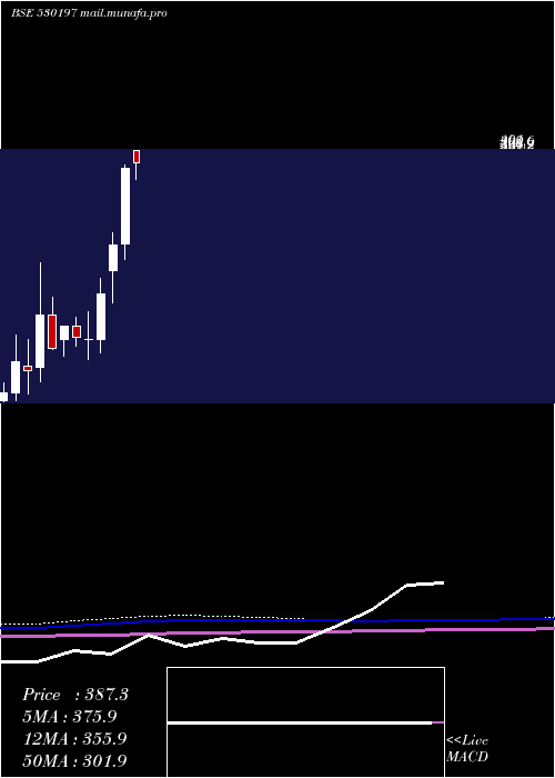  monthly chart Fundviser