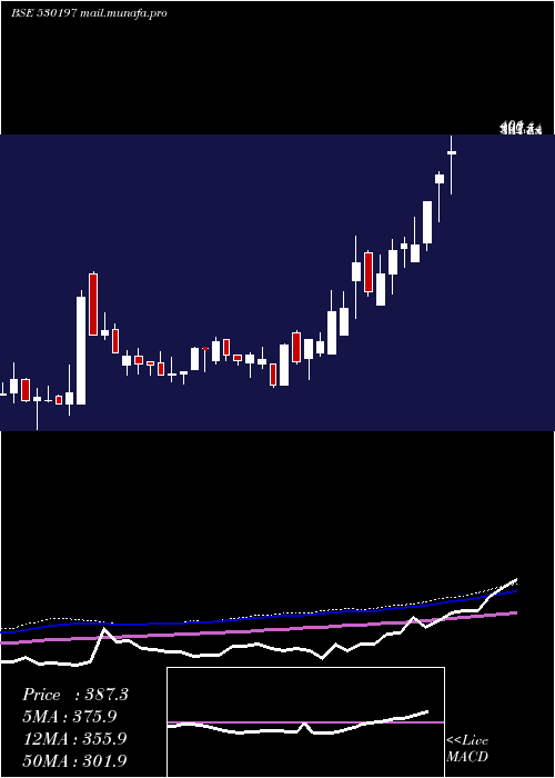  weekly chart Fundviser