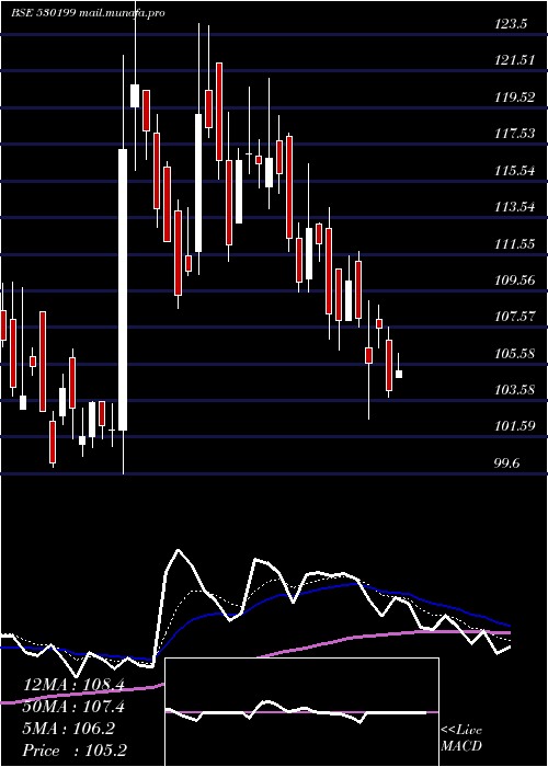  Daily chart ThemisMedic