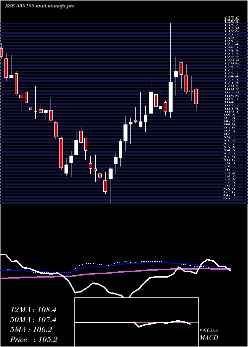  weekly chart ThemisMedic