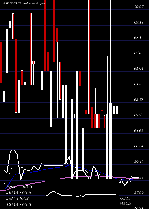  Daily chart FortuneInt